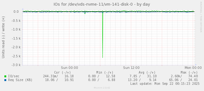 IOs for /dev/vds-nvme-11/vm-141-disk-0