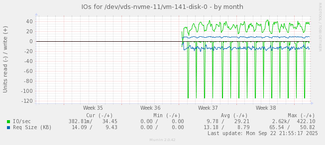 IOs for /dev/vds-nvme-11/vm-141-disk-0