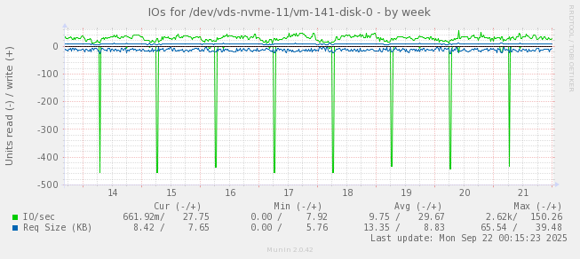IOs for /dev/vds-nvme-11/vm-141-disk-0