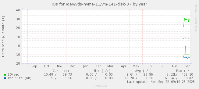 IOs for /dev/vds-nvme-11/vm-141-disk-0