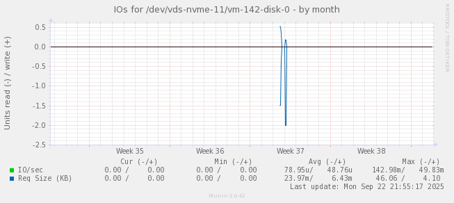 IOs for /dev/vds-nvme-11/vm-142-disk-0