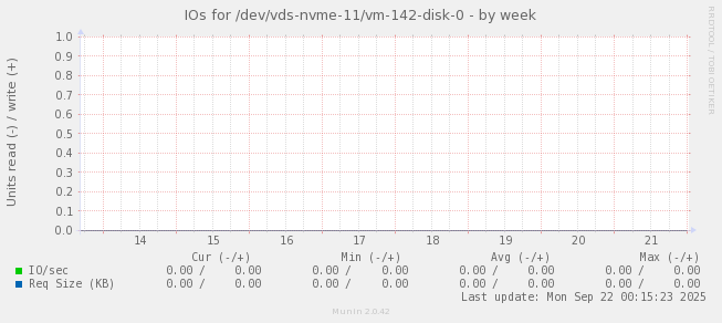 IOs for /dev/vds-nvme-11/vm-142-disk-0