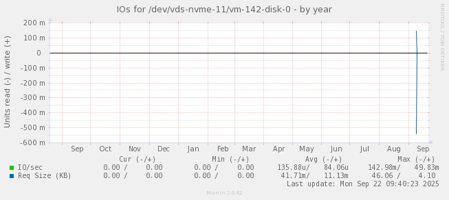 IOs for /dev/vds-nvme-11/vm-142-disk-0