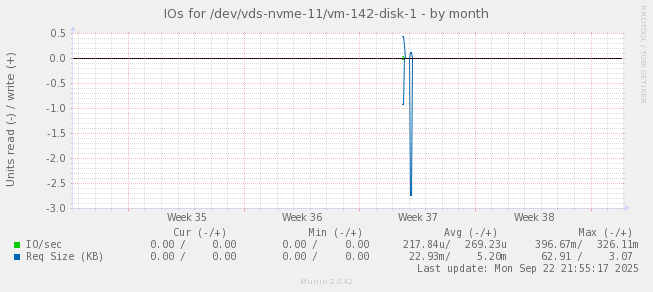 IOs for /dev/vds-nvme-11/vm-142-disk-1