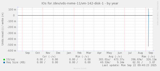 IOs for /dev/vds-nvme-11/vm-142-disk-1