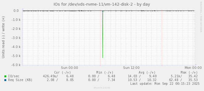 IOs for /dev/vds-nvme-11/vm-142-disk-2