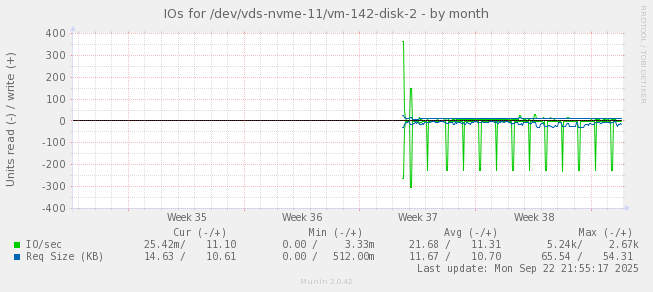 IOs for /dev/vds-nvme-11/vm-142-disk-2