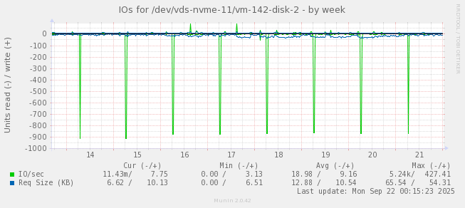 IOs for /dev/vds-nvme-11/vm-142-disk-2