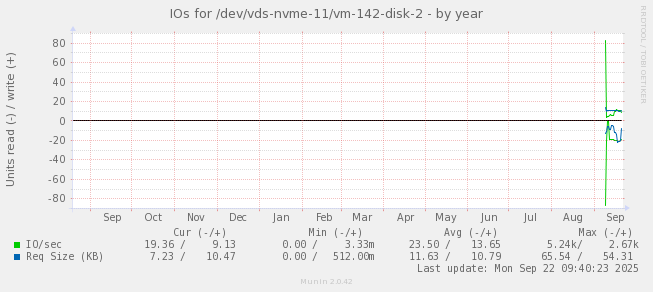 IOs for /dev/vds-nvme-11/vm-142-disk-2