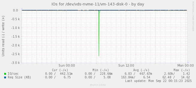 IOs for /dev/vds-nvme-11/vm-143-disk-0