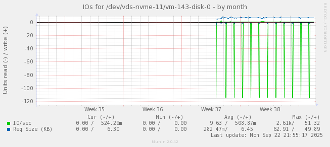 IOs for /dev/vds-nvme-11/vm-143-disk-0
