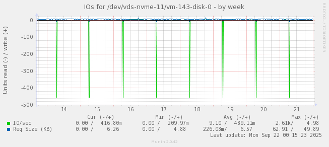 IOs for /dev/vds-nvme-11/vm-143-disk-0