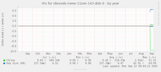 IOs for /dev/vds-nvme-11/vm-143-disk-0