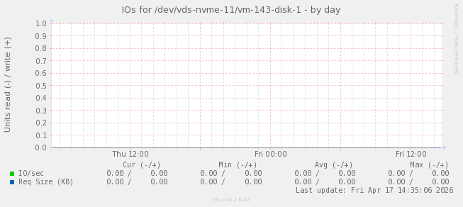 IOs for /dev/vds-nvme-11/vm-143-disk-1