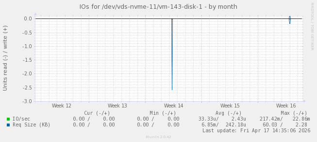 IOs for /dev/vds-nvme-11/vm-143-disk-1