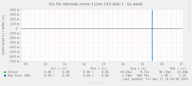 IOs for /dev/vds-nvme-11/vm-143-disk-1