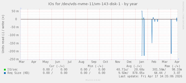 IOs for /dev/vds-nvme-11/vm-143-disk-1