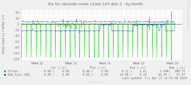 IOs for /dev/vds-nvme-11/vm-143-disk-2