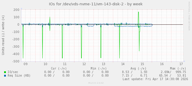 IOs for /dev/vds-nvme-11/vm-143-disk-2