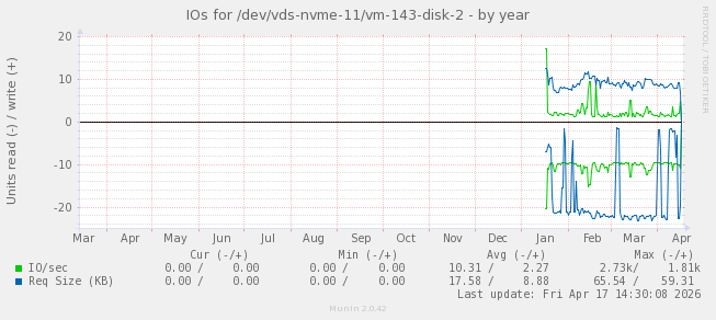 IOs for /dev/vds-nvme-11/vm-143-disk-2
