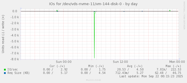 IOs for /dev/vds-nvme-11/vm-144-disk-0