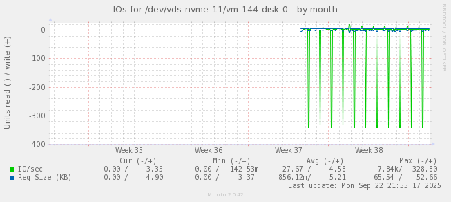 IOs for /dev/vds-nvme-11/vm-144-disk-0