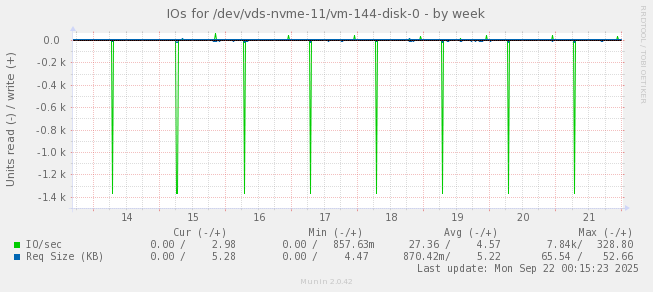 IOs for /dev/vds-nvme-11/vm-144-disk-0