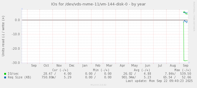 IOs for /dev/vds-nvme-11/vm-144-disk-0