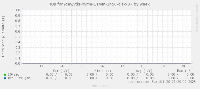 IOs for /dev/vds-nvme-11/vm-1450-disk-0