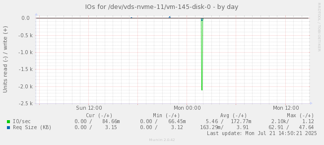 IOs for /dev/vds-nvme-11/vm-145-disk-0