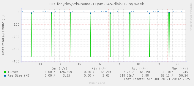 IOs for /dev/vds-nvme-11/vm-145-disk-0