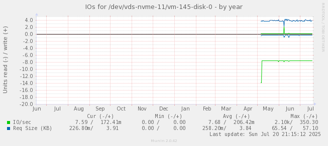 IOs for /dev/vds-nvme-11/vm-145-disk-0