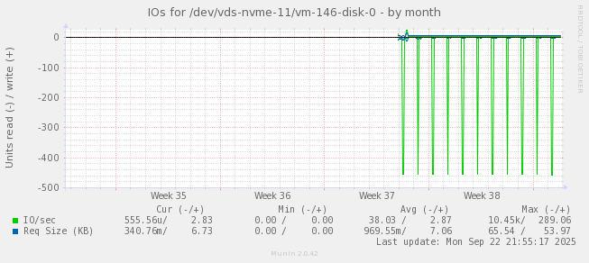 IOs for /dev/vds-nvme-11/vm-146-disk-0