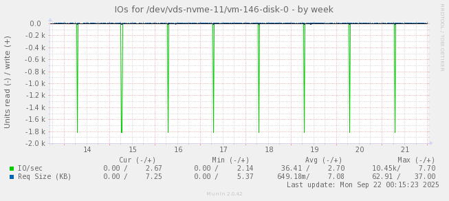 IOs for /dev/vds-nvme-11/vm-146-disk-0