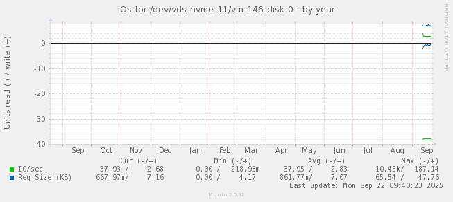 IOs for /dev/vds-nvme-11/vm-146-disk-0