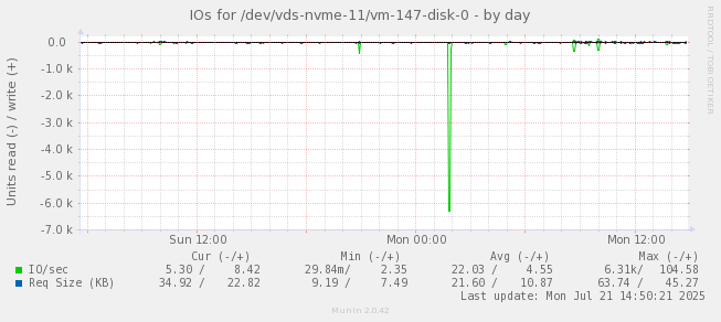 IOs for /dev/vds-nvme-11/vm-147-disk-0