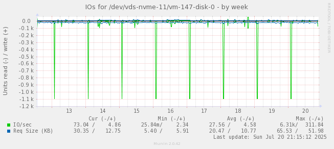 IOs for /dev/vds-nvme-11/vm-147-disk-0