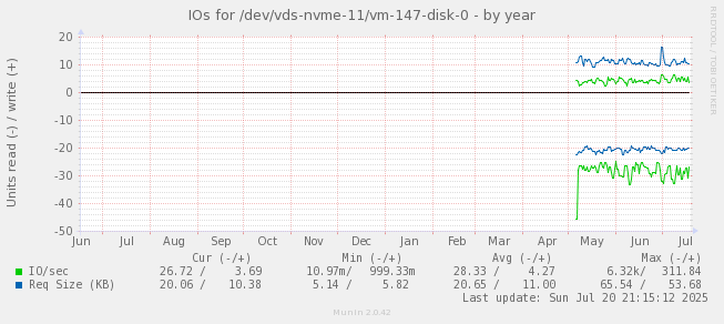 IOs for /dev/vds-nvme-11/vm-147-disk-0