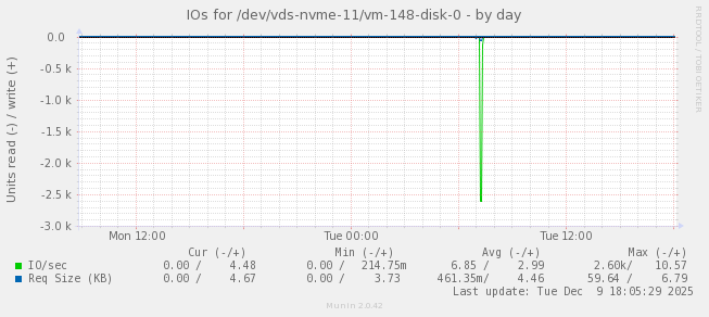 IOs for /dev/vds-nvme-11/vm-148-disk-0