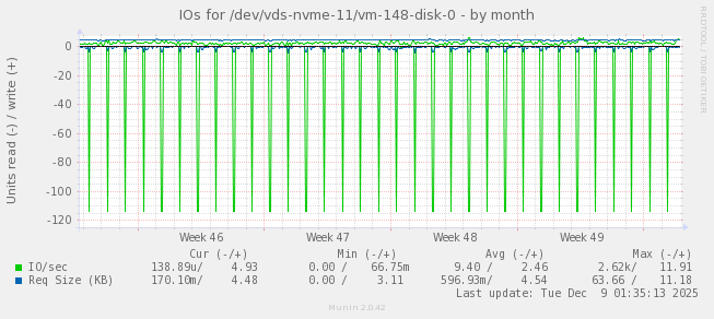 IOs for /dev/vds-nvme-11/vm-148-disk-0