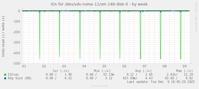 IOs for /dev/vds-nvme-11/vm-148-disk-0