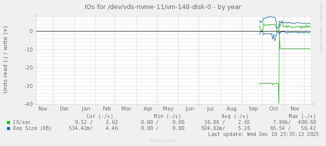 IOs for /dev/vds-nvme-11/vm-148-disk-0