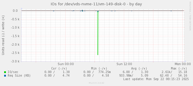 IOs for /dev/vds-nvme-11/vm-149-disk-0