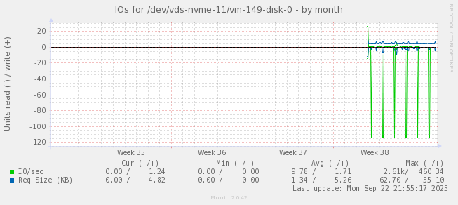 IOs for /dev/vds-nvme-11/vm-149-disk-0