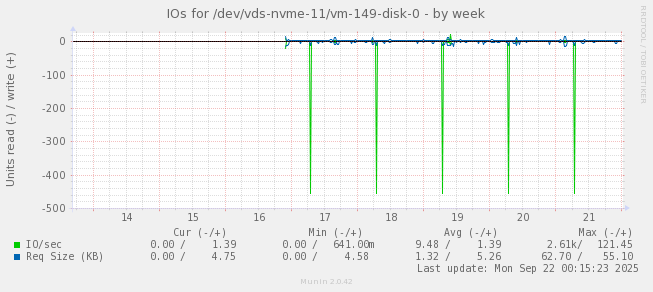 IOs for /dev/vds-nvme-11/vm-149-disk-0