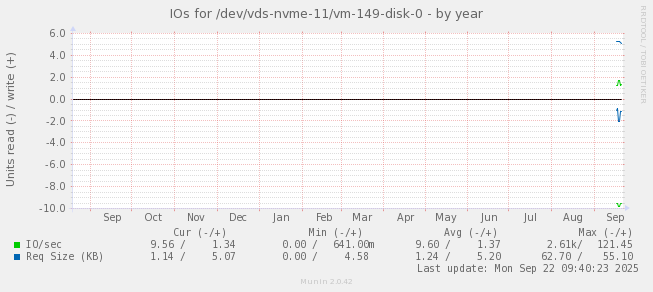 IOs for /dev/vds-nvme-11/vm-149-disk-0