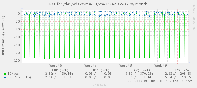 IOs for /dev/vds-nvme-11/vm-150-disk-0