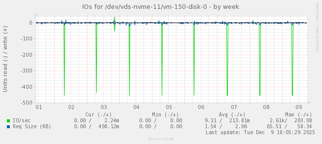 IOs for /dev/vds-nvme-11/vm-150-disk-0