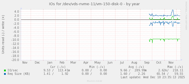 IOs for /dev/vds-nvme-11/vm-150-disk-0