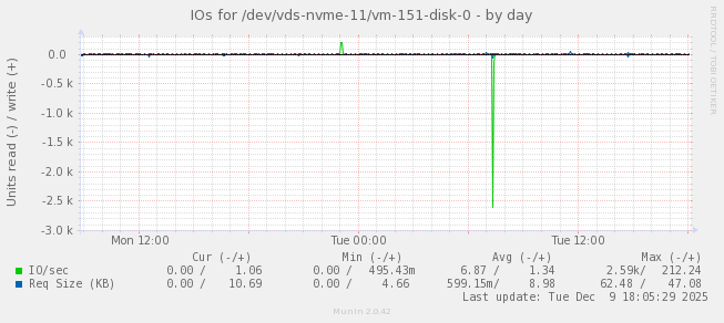 IOs for /dev/vds-nvme-11/vm-151-disk-0